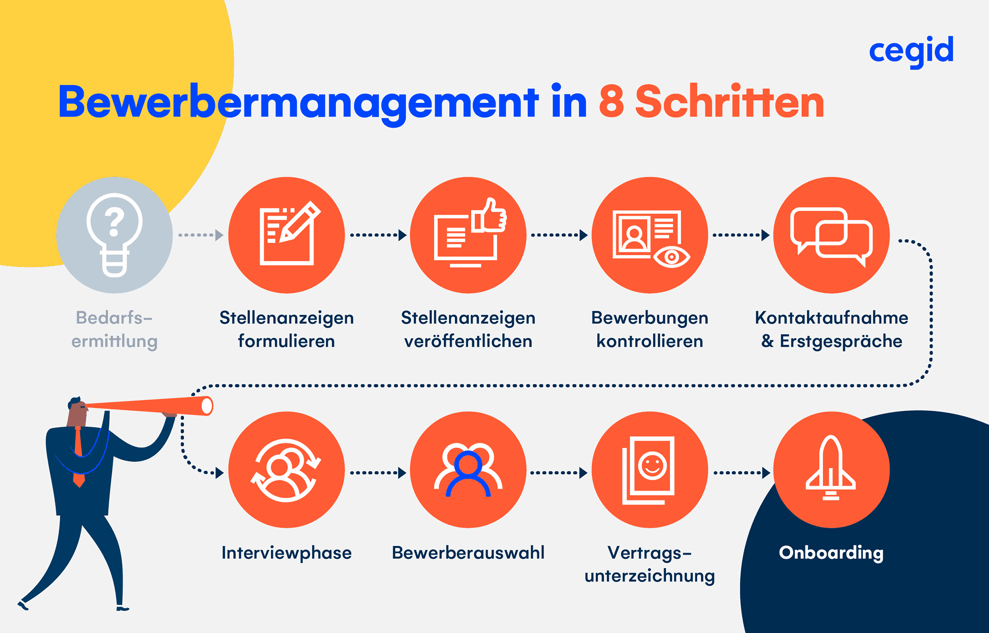 Bewerbermanagement in 8 Schritten von der Stellenausschreibung bis zum Onboarding