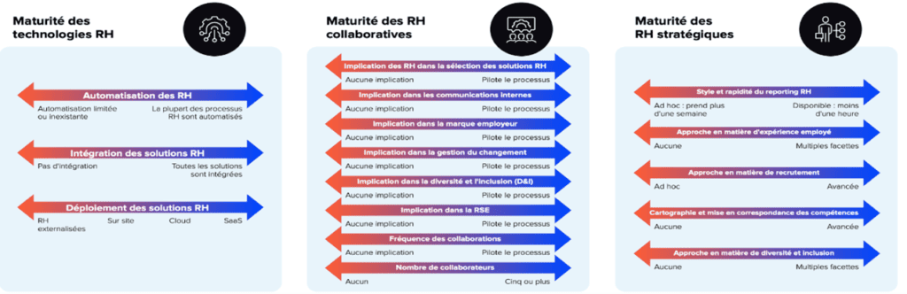 Les trois niveaux de maturité mesurés par l’étude