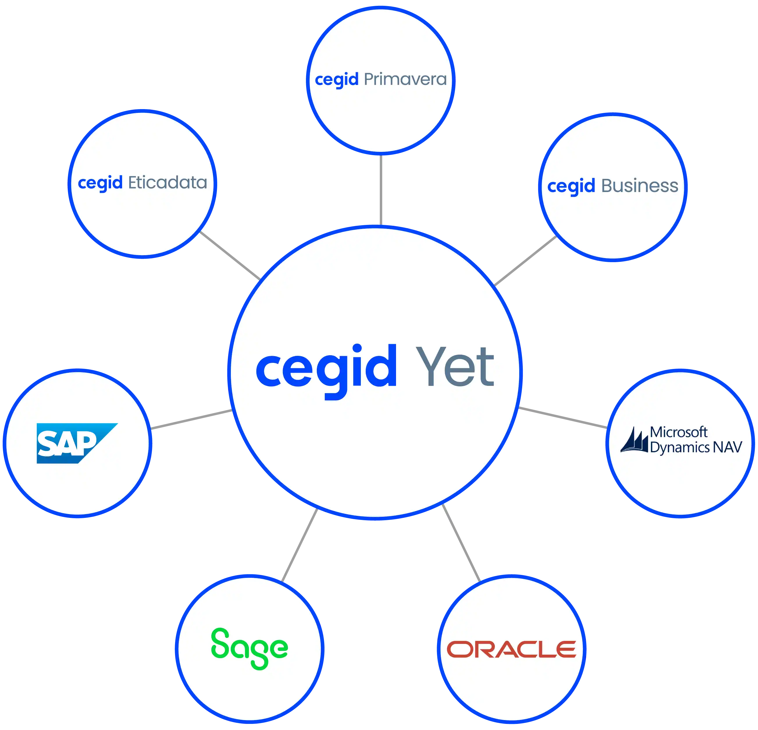 Esquema das integrações com Cegid Yet