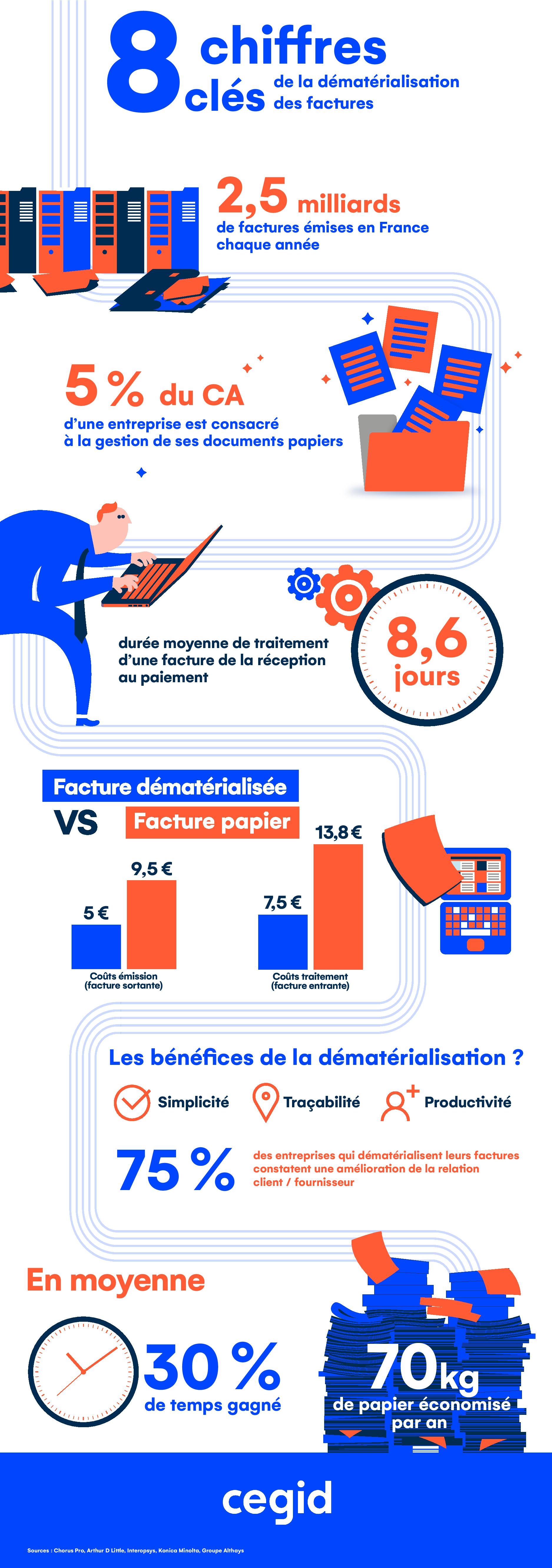 Infographie : les chiffres clés de la dématérialisation en France – Le Portail Cegid 