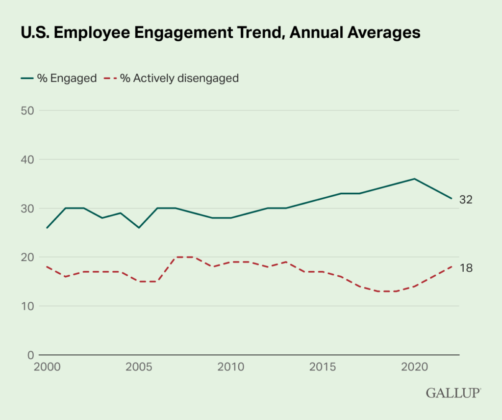 U.S. Employee Engagement Trend, Annual Averages