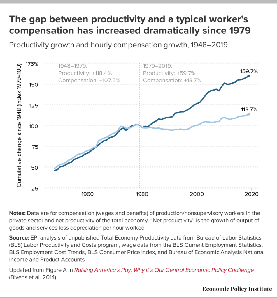 Gap between productivity and a typical worker's compensation