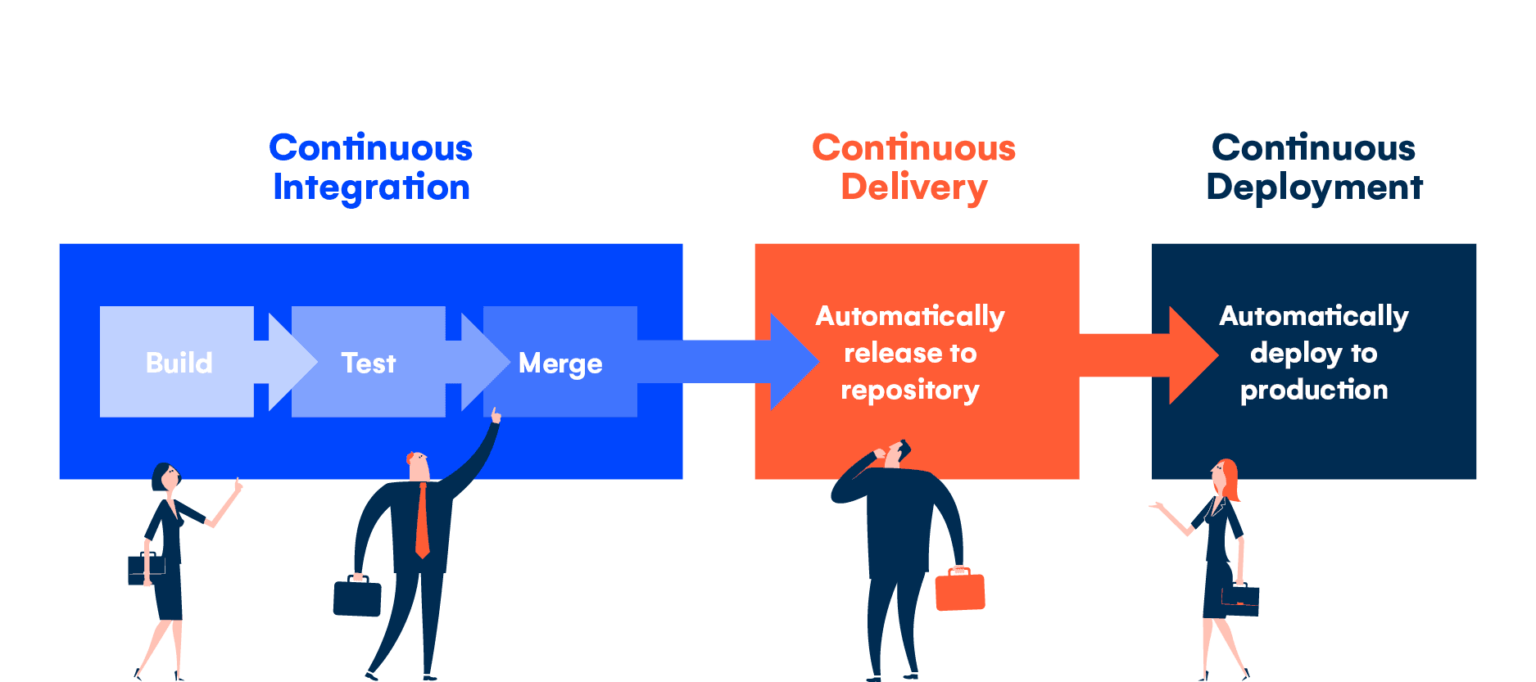 What is CI/CD? Definition & Benefits for your retail business