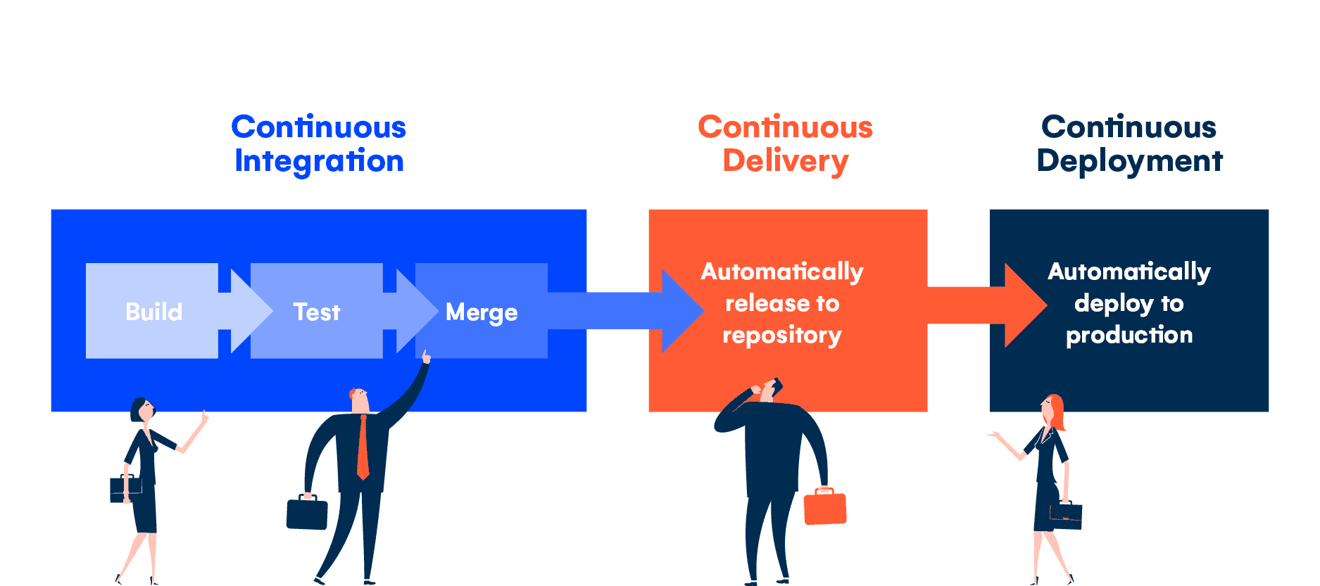 What is CI/CD? Definition & Benefits for your retail business